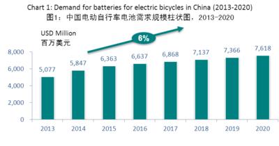 圖1：中國電動自行車電池需求規模柱狀圖，2013-2020