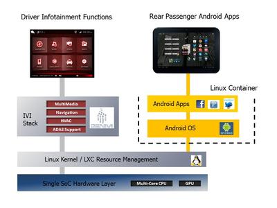 图3：Linux Container内的安卓系统，支持前后车辆功能。