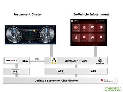 图4：带有运行于单一SoC的AUTOSAR、仪表板和信息娱乐系统的混合车辆操作系统。