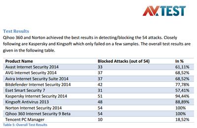 AV-TEST Report: Exploit Protection on Windows XP