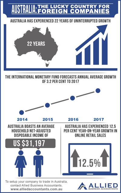 澳洲：外資企業的幸運國。澳洲經歷了22年的持續增長，預測未來增長為每年3.2%。平均家庭可支配收入每年超過31,000美元（31,197美元），網上零售額增長超逾12%，對此我們深感自豪。