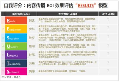 美通社内容传播 ROI 效果评估 RESULTS 模型