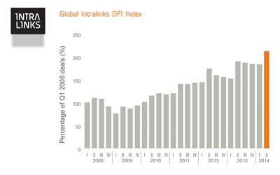 全球 Intralinks DFI 指數
