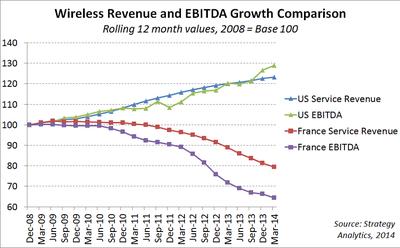 Wireless Revenue and EBITDA Growth Comparison.