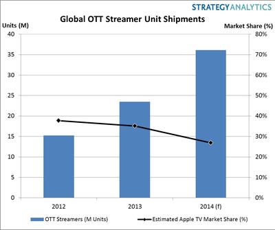 Global OTT Streamer Unit Shipments.