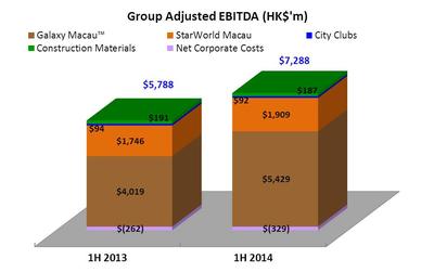 Group Adjusted EBITDA (HK$'m)
