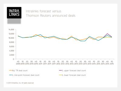 Intralinks forecast versus Thomon Reuters announced deals