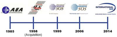 国际SOS的商标发展历程