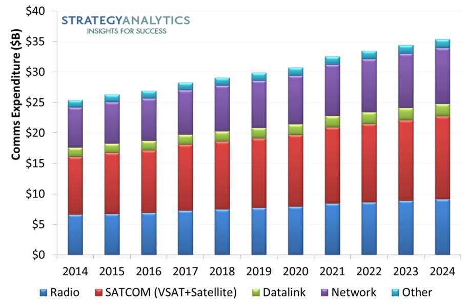 Military Communications Market 2014-2024_Strategy Analytics_large image_Download_PR-Newswire