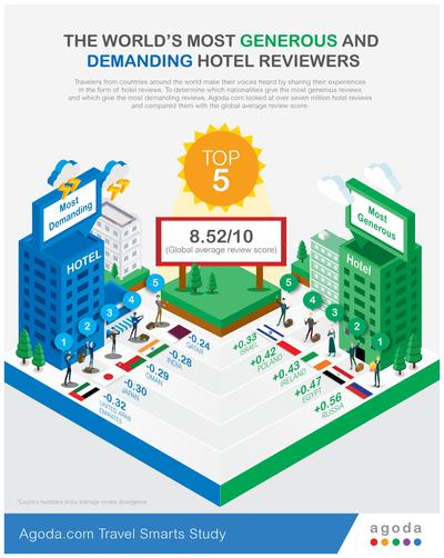Agoda.com Travel Smarts Infographic showing which nationalities give the most generous and demanding hotel reviews