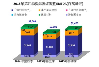 2015年第四季度集團經調整 EBITDA(百萬港元)