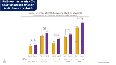 Number of financial institutions using RMB for payments