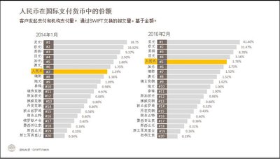 人民币在国际支付货币中的份额