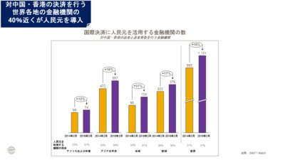 決済で中国元を利用する金融機関の件数