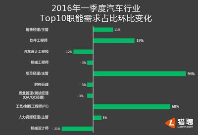 2016年一季度汽车行业 Top10职能需求占比环比变化（数据来源：猎聘大数据研究院）