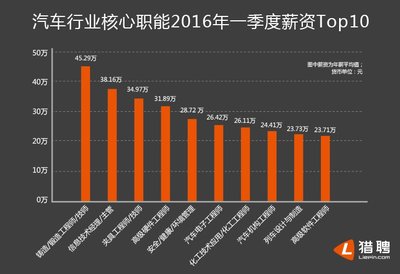 汽车行业核心职能2016年一季度薪资Top10（数据来源：猎聘大数据研究院）