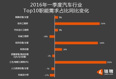 2016年一季度汽车行业 Top10职能需求占比同比变化（数据来源：猎聘大数据研究院）