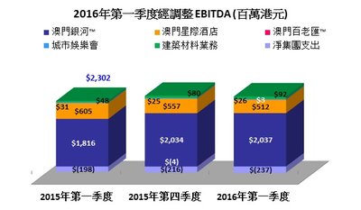 2016年第一季度經調整 EBITDA (百萬港元)