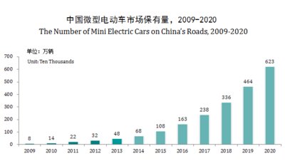 图二：中国微型电动车市场保有量