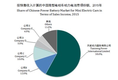 图三：按销售收入计算的中国微型电动车动力电池市场份额