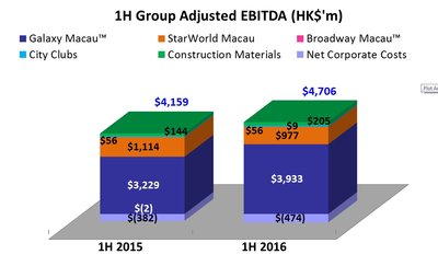 Graph 1H Group EBITDA (HK$'m)