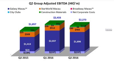 Graph Q2 Group EBITDA (HK$'m)