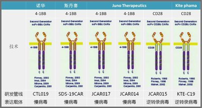 四家公司的CAR-T产品对照