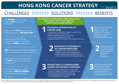 Hong Kong Cancer Strategy, Oncology Innovation Study Group (OISG)