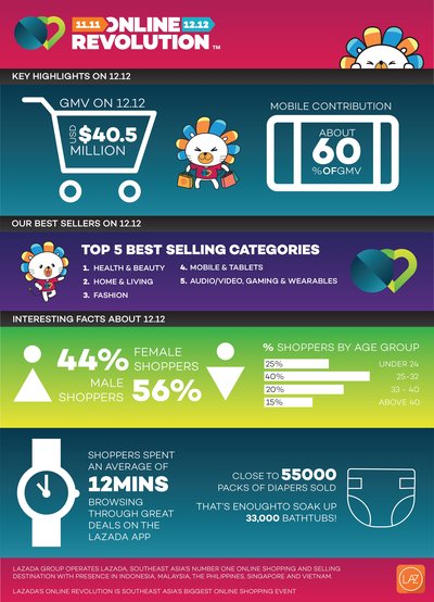 Lazada Group Online Revolution 12.12 Infographic