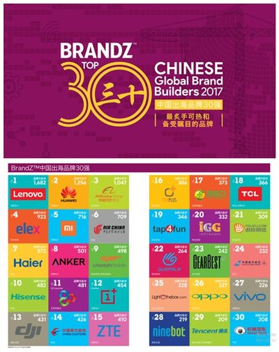 “BrandZ(TM)中国出海品牌30强”排行榜单
