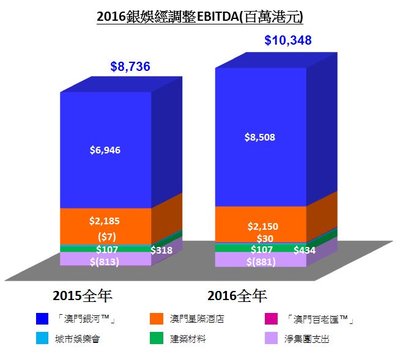 銀娛2016年全年經調整EBITDA