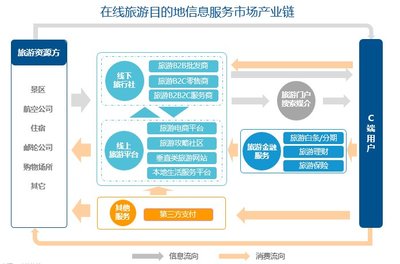 在線旅遊目的地信息服務市場產業鏈
