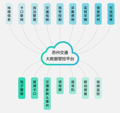 苏州交通大数据管控平台