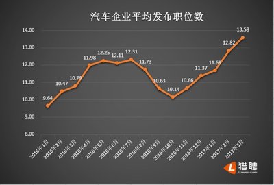 数据来源：猎聘大数据研究院