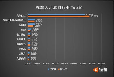 数据来源：猎聘大数据研究院