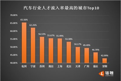 数据来源：猎聘大数据研究院