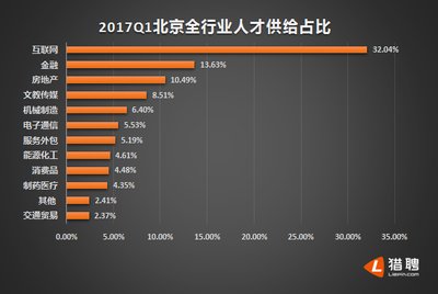 （数据来源：猎聘大数据研究院）