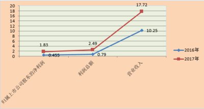 2017年第一季度重要经营数据（单位：亿元人民币）