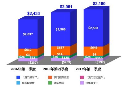 银娱2017年第一季度经调整EBITDA（百万港元）