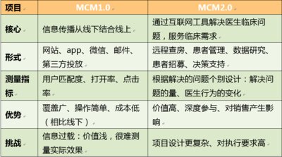MCM1.0与MCM2.0对比图