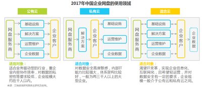2017年中国企业网盘的使用领域