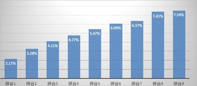 宜信财富投米RA不同风险投资组合2017年1-4月收益报告，数据来源：宜信财富投米RA实时数据报告