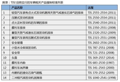 TISI目前实行的车辆相关产品强制标准列表