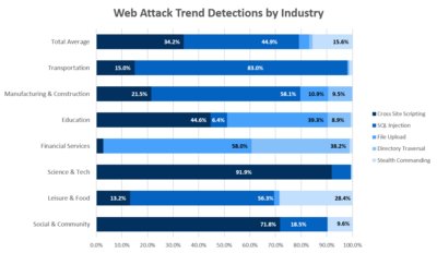 Hacking attempts targeting web applications varied greatly by industry