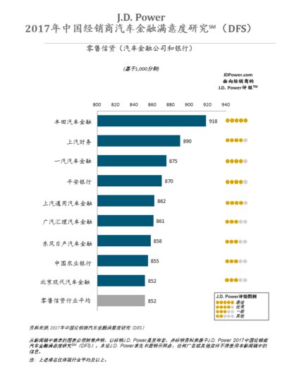J.D. Power (君迪)2017年中国经销商汽车金融满意度研究(DFS)排名 -- 零售信贷