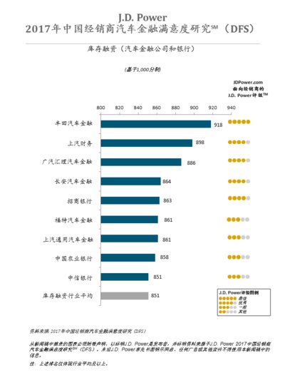 J.D. Power (君迪)2017年中国经销商汽车金融满意度研究(DFS)排名 -- 库存融资