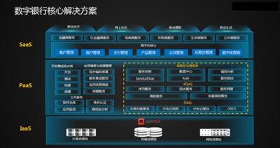 数字银行核心解决方案