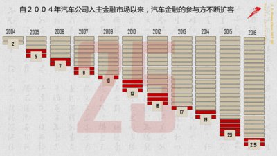 自2004年汽车公司入主金融市场以来，汽车金融的参与方不断扩容，数据来源：J.D.Power2017中国经销商汽车金融满意度研究