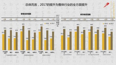 2017年经销商满意度的提升是整体行业的全方面提升，数据来源：J.D.Power2017中国经销商汽车金融满意度研究