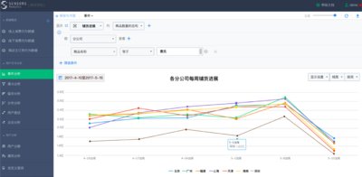 图3 企业各分公司对特定商品 -- 惠氏品牌的铺货情况